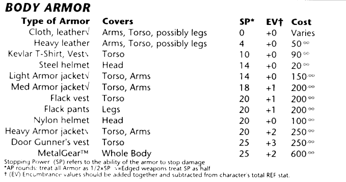 cyberpunk 2020 armor list