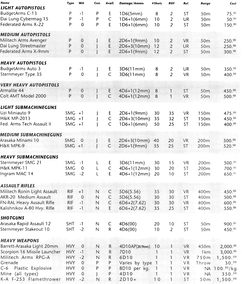 cyberpunk 2020 guns list