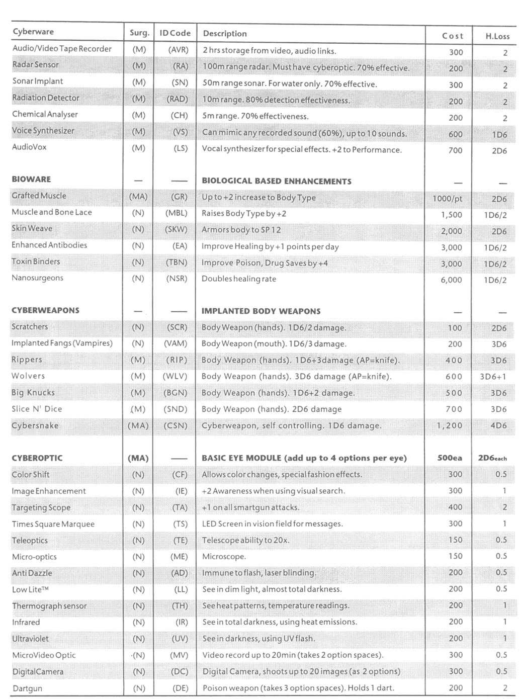 cyberpunk 2020 cyberware list