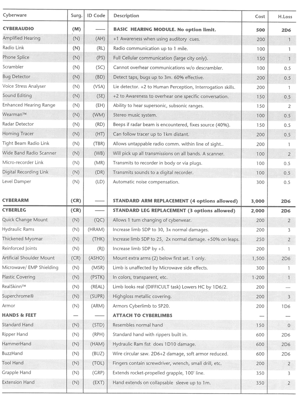 cyberpunk 2020 cyberware list