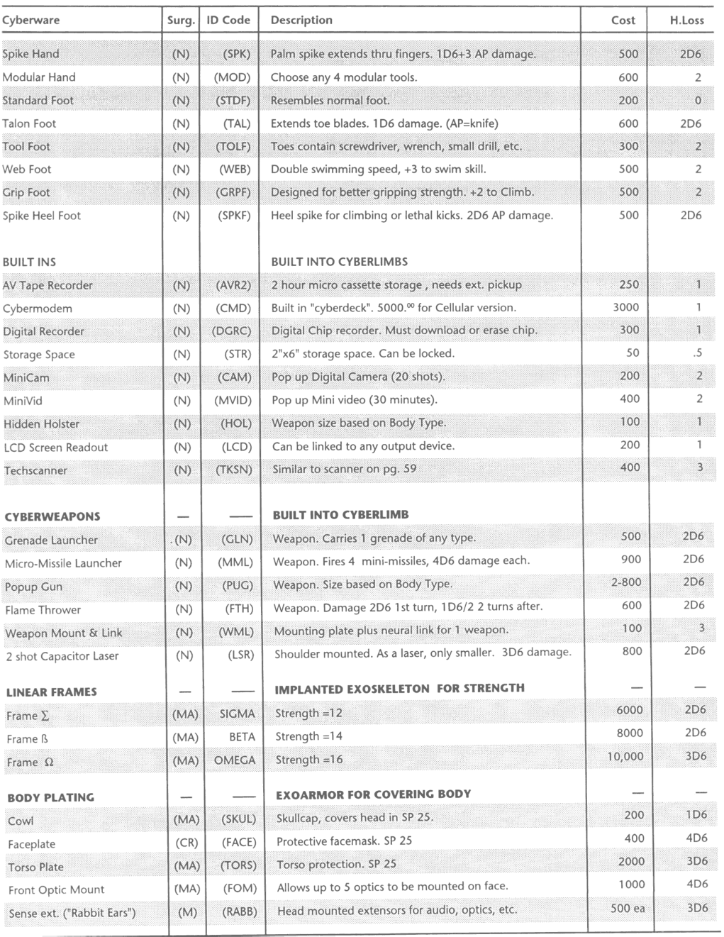 cyberpunk 2020 cyberware list